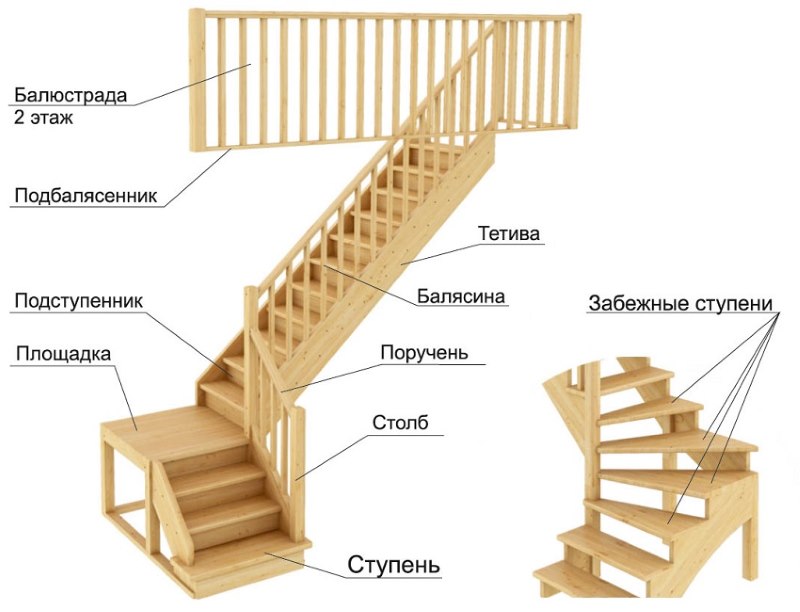 Principalele părți ale zborului scărilor pentru o casă privată