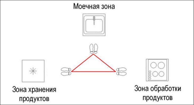 Схема на работния триъгълник в кухненското пространство
