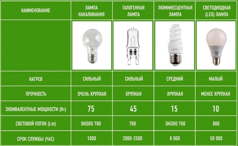 Vergelijking van lampparameters van verschillende typen